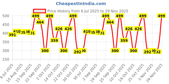 amazon.in KESI Aluminium Manual Fruit Juicer Orange Juicer Heavy Duty Hand Press Metal Lime Juicer Hand Juicer, juicer Instant, Steel Handle Juicer, Simple Fruit Press Squeezer Citrus Juicer Collectible Figure Price History Graph from 6 Jul 2025 to 29 Nov 2025
