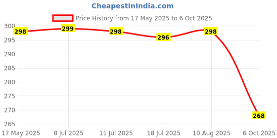 amazon.in Kesi Car Duster, Extendable Long Handle Microfiber Car Duster Exterior Scratch Free Car Cleaning Tool,Super Soft Microfiber Duster Scratch Free Multiple Use Home andS uper Soft Car Dust Cleaner Price History Graph from 17 May 2025 to 6 Oct 2025