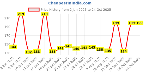 amazon.in kesi ornaments kesi Fashion Dressing Tape, Invisible Double-Sided Body Tape (Fabric and Skin Friendly) Double Sided Tape for Clothes Bra Strip, Bikini Tape for Women, Body Clothing Transparent (36) kesi ornaments Price History Graph from 2 Jun 2025 to 24 Oct 2025