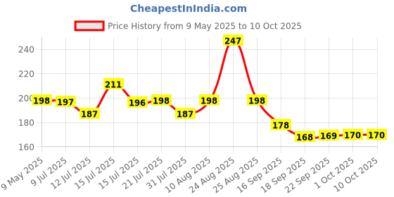 amazon.in kesi ornaments Kesi Flexible Kitchen Tap Head Movable Sink Faucet 360° Rotatable ABS Sprayer Removable Anti-Splash Adjustable Filter Nozzle Swivel Water Saving Aerator 3 Modes Kitchen tap(Pack of 2) kesi ornaments Price History Graph from 9 May 2025 to 10 Oct 2025