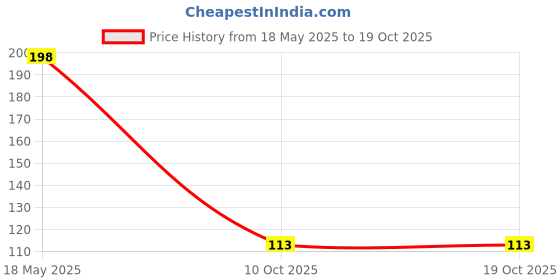 amazon.in kesi ornaments Kesi Kitchen Sink 2 pieces Strainer Heavy-Duty Stainless-Steel Drain Basin Basket Filter Stopper Drainer Jali,Drain Strainer Screen,Stainless Steel Sink Garbage Disposal Stopper Mesh Basket.(Pack of 2,Silver) kesi ornaments Price History Graph from 18 May 2025 to 18 Oct 2025