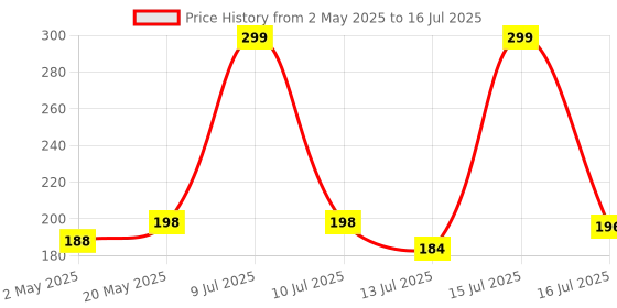 amazon.in Kesi Multifunctional Screen Brush 2-in-1 Mesh Cleaning Brush Wiper with Extended Handle Window Cleaning Brush Net Cleaner Double-Sided Window Cleaner Window Mesh Cleaner (Multicolor) Price History Graph from 2 May 2025 to 16 Jul 2025