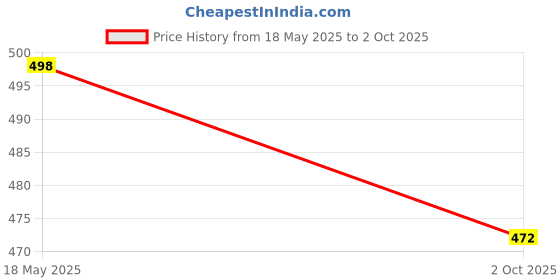 amazon.in KESI ORNAMENT 48 in 1 Multi-Socket Professional Wrench With 360 Rotating Heads For Auto, Home, Outdoor and More, C Shaped Price History Graph from 18 May 2025 to 2 Oct 2025