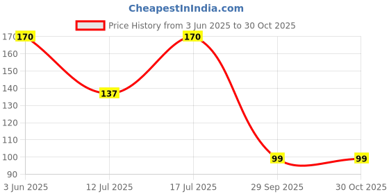 amazon.in KESI ORNAMENTS 4 PCS L-Shaped Corner Guards,Corner Protectors Baby Proofing,Edge Soft Furniture Silicone Clear Bumper Strip with Upgraded Pre-Taped Strong Adhesive for Cabinets,Tables Price History Graph from 3 Jun 2025 to 30 Oct 2025