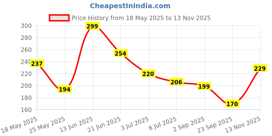 amazon.in KESI ORNAMENTS 5 Pcs Dish Sponges, Double Sided Non-Scratch Scrub Cleaning Sponges, Rough Scrubbers Side for Non-Stick Cookware, Soft Microfiber Scrub, Household Cleaning Tools for Kitchen Bathroom. Price History Graph from 18 May 2025 to 13 Nov 2025