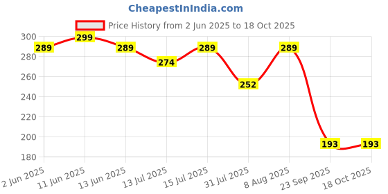 amazon.in KESI ORNAMENTS Baby Teething Toys, Teethers for Babies 3-6 Months, BPA Free Baby ChewToys, Teether Mitten Teething Toys with Soft Texture for Sensory Exploration and Itching Teething Relief(Green) kesi ornaments Price History Graph from 2 Jun 2025 to 18 Oct 2025
