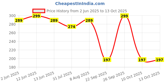 amazon.in KESI ORNAMENTS Baby Teething Toys, Teethers for Babies 3-6 Months, BPA Free Baby ChewToys, Teether Mitten Teething Toys with Soft Texture for Sensory Exploration and Itching Teething Relief(Peach) kesi ornaments Price History Graph from 2 Jun 2025 to 13 Oct 2025