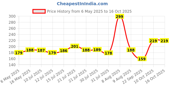 amazon.in kesi ornaments Black Net Tape Window Screen Repair Kit Tape for Window Screen and Screen Door Tears Holes 3-Layer Strong Adhesive & Waterproof Fiberglass Covering Mesh Patch Repair for Tears Holes kesi ornaments Price History Graph from 6 May 2025 to 15 Oct 2025