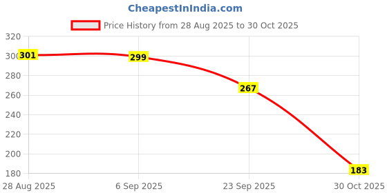amazon.in KESI ORNAMENTS Heavy Duty Universal Car Jack Wrench, Tire Repair Tools, Auto Labor-Saving Car Jack Wrench with Long Handle, 360° Swivel Car Jack Lug Wrench, Jack Lift Speed Handle Tool for Tire Wheel Price History Graph from 28 Aug 2025 to 30 Oct 2025