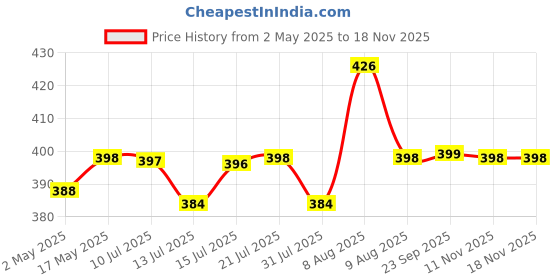 amazon.in kesi ornaments Kesi 2 Layer Carry Box, Plastic Multipurpose Portable Storage Container Box Handled Organizer Storage Box for Organizing Stationery, Sewing, Art Craft, Jewelry and Beauty Supplies(multicolur) kesi ornaments Price History Graph from 2 May 2025 to 17 Nov 2025
