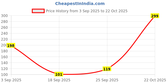 amazon.in kesi ornaments Kesi 4 in 1 Tile Grout Cleaner Brush with Squeegee, V-Shape Gap Scrub Brush Crevice Cleaning Brush Tools, Multifunctional scrubbing Floor Brush for Cleaning Corner, Window, Sink, Kitchen kesi ornaments Price History Graph from 3 Sep 2025 to 22 Oct 2025