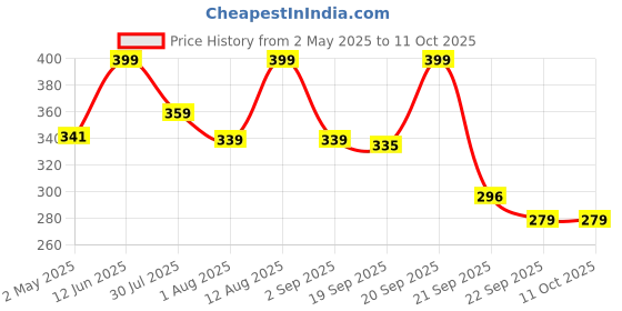 amazon.in kesi ornaments LED Table Lamp Made of Crystal, Acrylic Diamond Bedside Lamp, LED Table Lamp Crystal, Wave Lamp Table Lamp, with Remote Control, RGB Colour Changing Night Light for Bedroom,Living Room kesi ornaments Price History Graph from 2 May 2025 to 10 Oct 2025