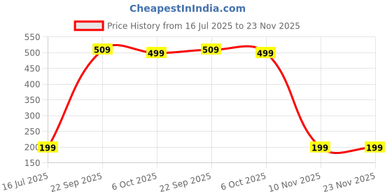 amazon.in KESI ORNAMENTS Water Wipes-Extra Large Size Design, 99% Water Based Wipes, Unscented & Hypoallergenic, Cleansing & Moisturizing Baby Wipes for Sensitive Skin, 3 Flip-Top Packs (240 Wipes) Price History Graph from 16 Jul 2025 to 23 Nov 2025