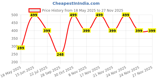 amazon.in KESI ORNAMENTS Wooden and Silicone Teething Rings for Babies 3+ Months, BPA Free Rudder Teether with Chewable Silicone - Natural Relief for Teething Pain. Perfect for 6-12 Month Baby Price History Graph from 18 May 2025 to 27 Nov 2025