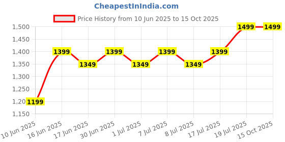 amazon.in kesig Double Side Waffle Maker, Pancake Crispy Cone Omelet Plates Mold for Waffle Cups, Ice Cream Cone Maker, for Home Kitchen Restaurant Snack Stand Cake Shop kesig Price History Graph from 10 Jun 2025 to 14 Oct 2025