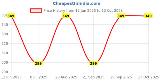 amazon.in kesig kesig® Inflatable Pillow,Press The Inflatable Pillow,Ultralight Inflatable Camping Pillows -Compressible,Compact,Comfortable,Ergonomic,That Provide Neck and Lumbar Support kesig Price History Graph from 12 Jun 2025 to 12 Oct 2025