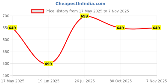 amazon.in kesig kesig® Punching Bag Boxing Ball Improve Reaction Speed Adjustable Speed Reflex Bag Boxing Equipment for Exercise MMA Home Gym Adults kesig Price History Graph from 17 May 2025 to 6 Nov 2025