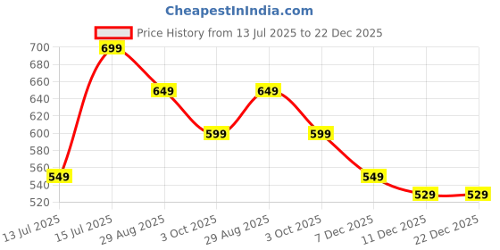 amazon.in Keskriva Toilet Seat Cover Pads, Waterproof EVA Cushion with Handle, Reusable Soft Pad Self-Adhesive Silicone Bathroom Accessories Household Washable Paste Foam Lifter pack of 3 keskriva Price History Graph from 13 Jul 2025 to 22 Dec 2025