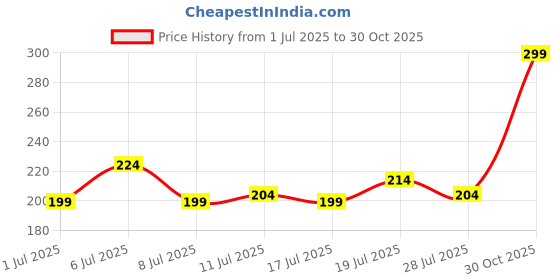 amazon.in KESNOMA Anti-Slip Plumbing Repair Wrench Tool – Universal Tap Faucet Opener & Spanner for Kitchen and Bathroom, Easy-to-Use Water Tap Opener & Kitchen Sink Wrench Price History Graph from 1 Jul 2025 to 30 Oct 2025
