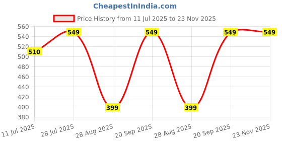 amazon.in KESNOMA PORTABLE 6 BLADE JUICER CUP for VEGETABLES & FRUIT JUICE MAKER With USB RECHARGEABLE BLENDER MIXER Price History Graph from 11 Jul 2025 to 23 Nov 2025