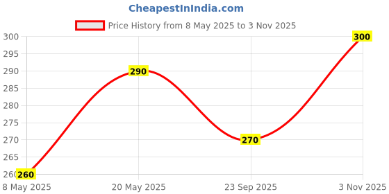 amazon.in Kesri Marham Made With Natural And Ayurvedic Formulation With Strong Smell (Medium Size) 40gm Non- Sticky, Fast Absorption In Orange Colour (Pack of 2) kesri marham Price History Graph from 8 May 2025 to 3 Nov 2025
