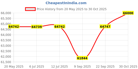 amazon.in Kestrel 5700 Ballistics Weather Meter with Link Price History Graph from 20 May 2025 to 30 Oct 2025