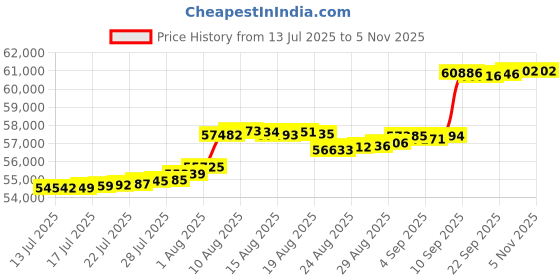 amazon.in osprey Kestrel 68L Men's Backpacking Backpack, Black, S/M osprey Price History Graph from 13 Jul 2025 to 3 Nov 2025