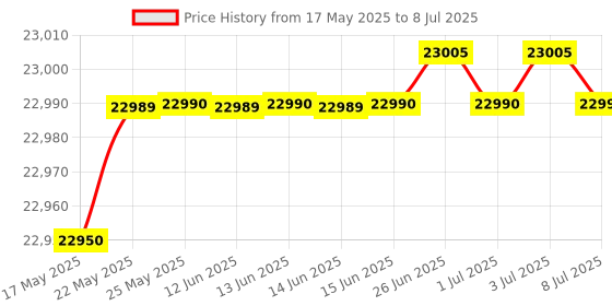 amazon.in Kestrel Drop D3 Environmental Data Logger - Red Price History Graph from 17 May 2025 to 8 Jul 2025