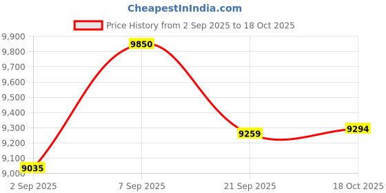 amazon.in Kestreln Hand Mixer Electric Handheld with Flat Bottom, Portable Mixer for Kitchen Baking Cake, Powerful Mixing for Thicker Doughs with dough hooks, S1 Price History Graph from 2 Sep 2025 to 18 Oct 2025