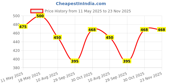 amazon.in Kesya Scalp Care Shampoo by Ashtanga – Ayurvedic Hair Growth & Anti-Dandruff Shampoo | Controls Hairfall & Frizz | Hibiscus, Amla & Bhringaraj | Daily Use | Price History Graph from 11 May 2025 to 23 Nov 2025