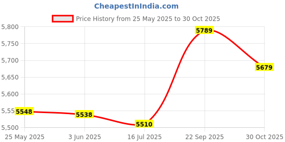 amazon.in kesyoo 1 Pair Fashion Men Beach Shorts Summer Swimming Trunks Comfortable Shorts kesyoo Price History Graph from 25 May 2025 to 30 Oct 2025