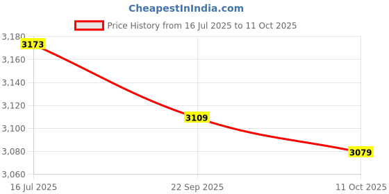 amazon.in KESYOO 36Pcs 2022 Chinese New Year Red Envelopes Chinese Tiger Year Money Envelope Hong Bao Lai See Lucky Money Red Packets for Chinese New Year Spring Festival kesyoo Price History Graph from 16 Jul 2025 to 11 Oct 2025