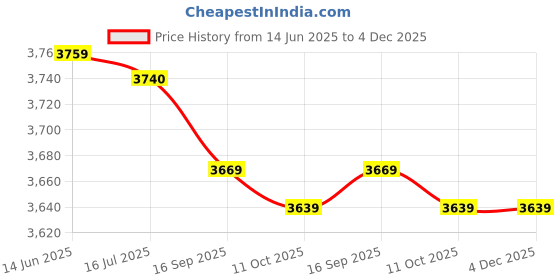 amazon.in kesyoo Chinese New Year Red Envelopes: 48pcs Chinese 2022 Year of Tiger Hong Bao Lucky Money Red Packets for Chinese Lunar New Year Spring Festival Supplies (As Shown) kesyoo Price History Graph from 14 Jun 2025 to 4 Dec 2025