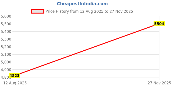 amazon.in KESYOO Gazing Globe Reflective Stainless Steel Ball Decorative Mirror Sphere for Garden Unique Outdoor Ornament for Home Decor and Price History Graph from 12 Aug 2025 to 27 Nov 2025