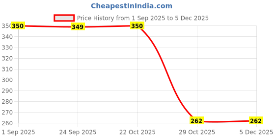amazon.in ketch Acrylic Women's Pullover Sweater ketch Price History Graph from 1 Sep 2025 to 4 Dec 2025