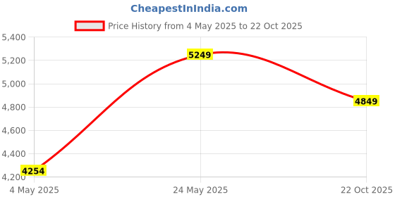 amazon.in Ketch-All Drowning Attachment Price History Graph from 4 May 2025 to 22 Oct 2025