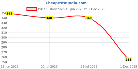 amazon.in ketch Blended Women's Regular Fit Full Sleeve Hooded Neck Sweatshirt ketch Price History Graph from 18 Jun 2025 to 1 Dec 2025