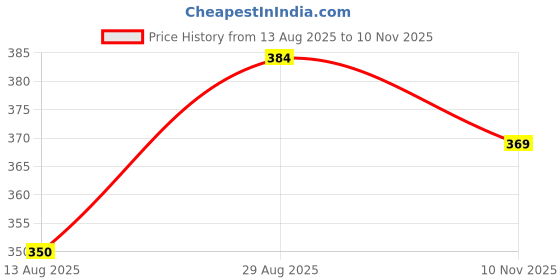 amazon.in ketch Men Slim Fit Trouser ketch Price History Graph from 13 Aug 2025 to 10 Nov 2025