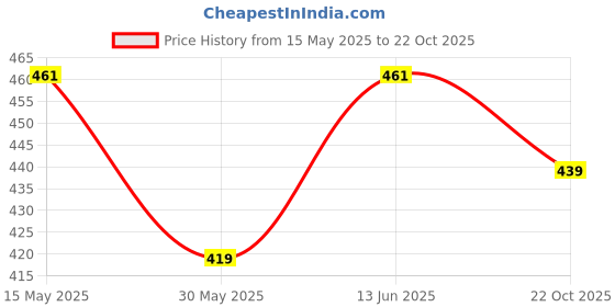 amazon.in ketch Men Tapered Fit Mid-Rise Jeans ketch Price History Graph from 15 May 2025 to 22 Oct 2025