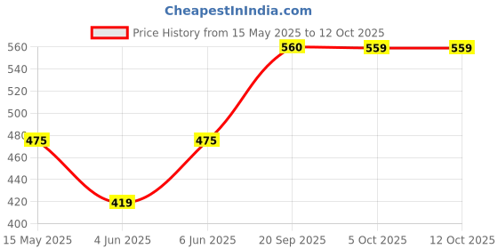 amazon.in ketch Men's Polyester Regular Fit Green Jacket ketch Price History Graph from 15 May 2025 to 12 Oct 2025
