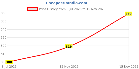 amazon.in ketch Men's Polyester Round Neck Sweatshirt ketch Price History Graph from 8 Jul 2025 to 15 Nov 2025