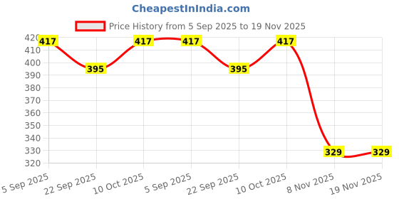 amazon.in ketch Men's Regular Fit Mid Rise Trouser ketch Price History Graph from 5 Sep 2025 to 19 Nov 2025