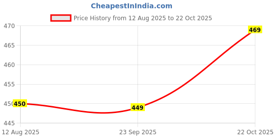 amazon.in ketch Men's Regular Fit Mid Rise Trouser ketch Price History Graph from 12 Aug 2025 to 22 Oct 2025