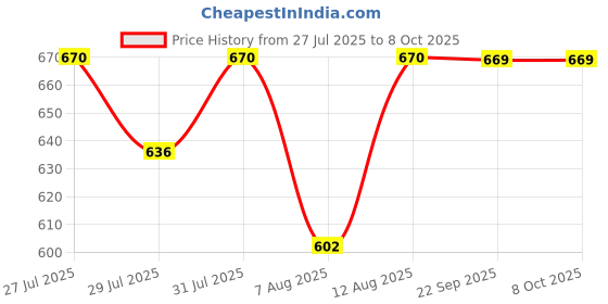 amazon.in ketch Men's Regular Fit Mid Rise Trouser ketch Price History Graph from 27 Jul 2025 to 4 Oct 2025