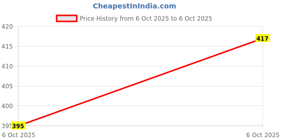 amazon.in ketch Men's Regular Fit Mid Rise Trouser ketch Price History Graph from 6 Oct 2025 to 6 Oct 2025