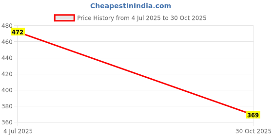 amazon.in ketch Men's Slim Fit Mid Rise Trouser ketch Price History Graph from 4 Jul 2025 to 30 Oct 2025