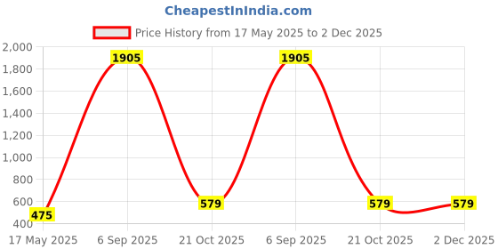 amazon.in ketch Polyester Women's Co-Ord Set ketch Price History Graph from 17 May 2025 to 2 Dec 2025