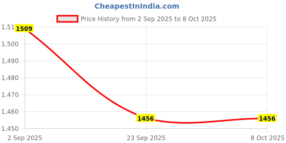 amazon.in ketch Polyester Women's Co-Ord Set ketch Price History Graph from 2 Sep 2025 to 8 Oct 2025