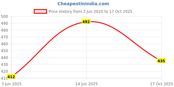 amazon.in ketch Polyester Women's Full Sleeve Regular Fit Jacket KHJK000040 ketch Price History Graph from 3 Jun 2025 to 17 Oct 2025
