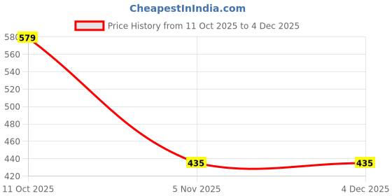 amazon.in ketch Polyester Women's Regular Fit Full Sleeve Jacket ketch Price History Graph from 11 Oct 2025 to 3 Dec 2025